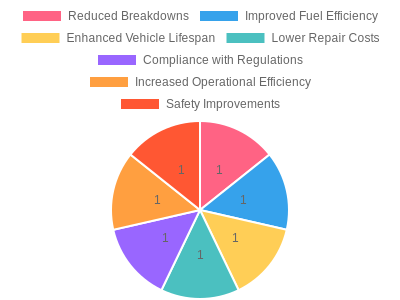 Benefits of Vehicle Maintenance Schedule
