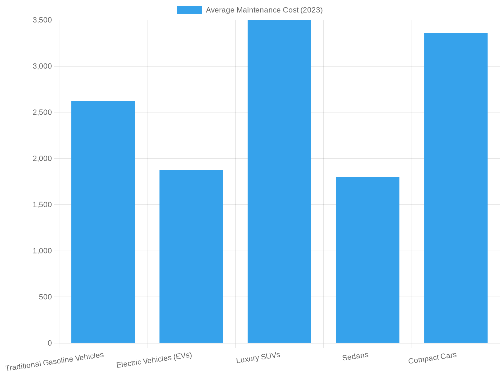 Average Maintenance Costs by Vehicle Type