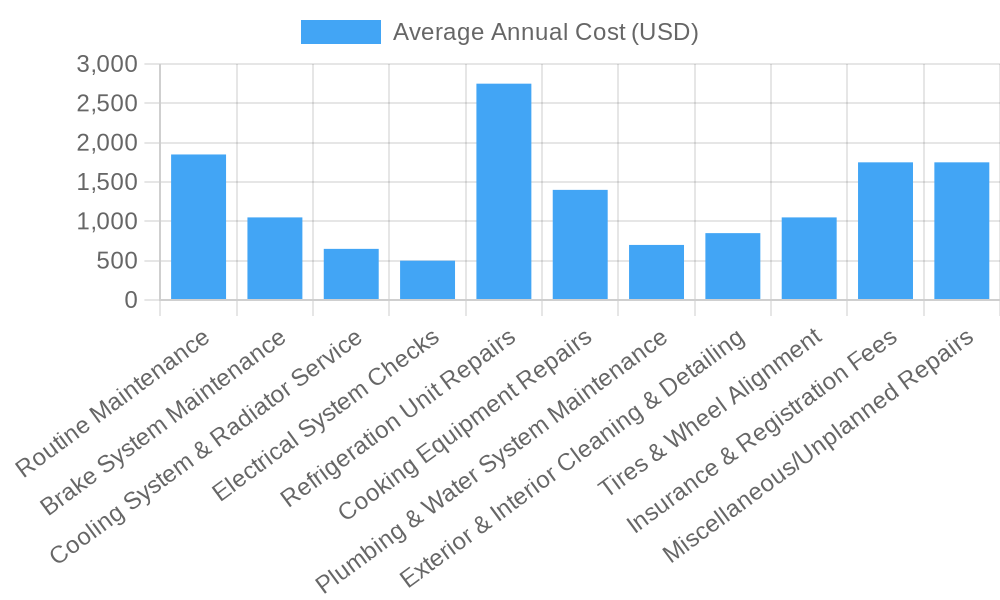 Annual Maintenance Costs for Food Trucks