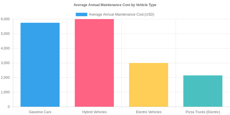 Average Annual Maintenance Cost by Vehicle Type