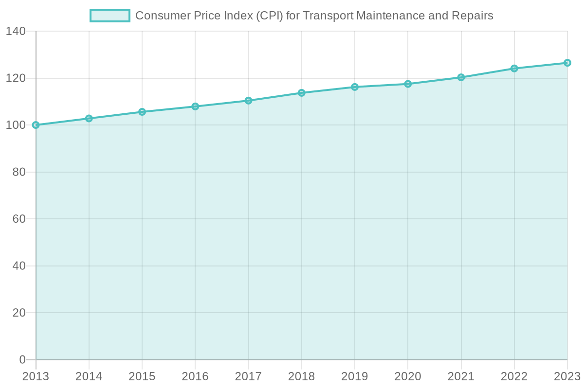 Trends in Vehicle Maintenance Costs