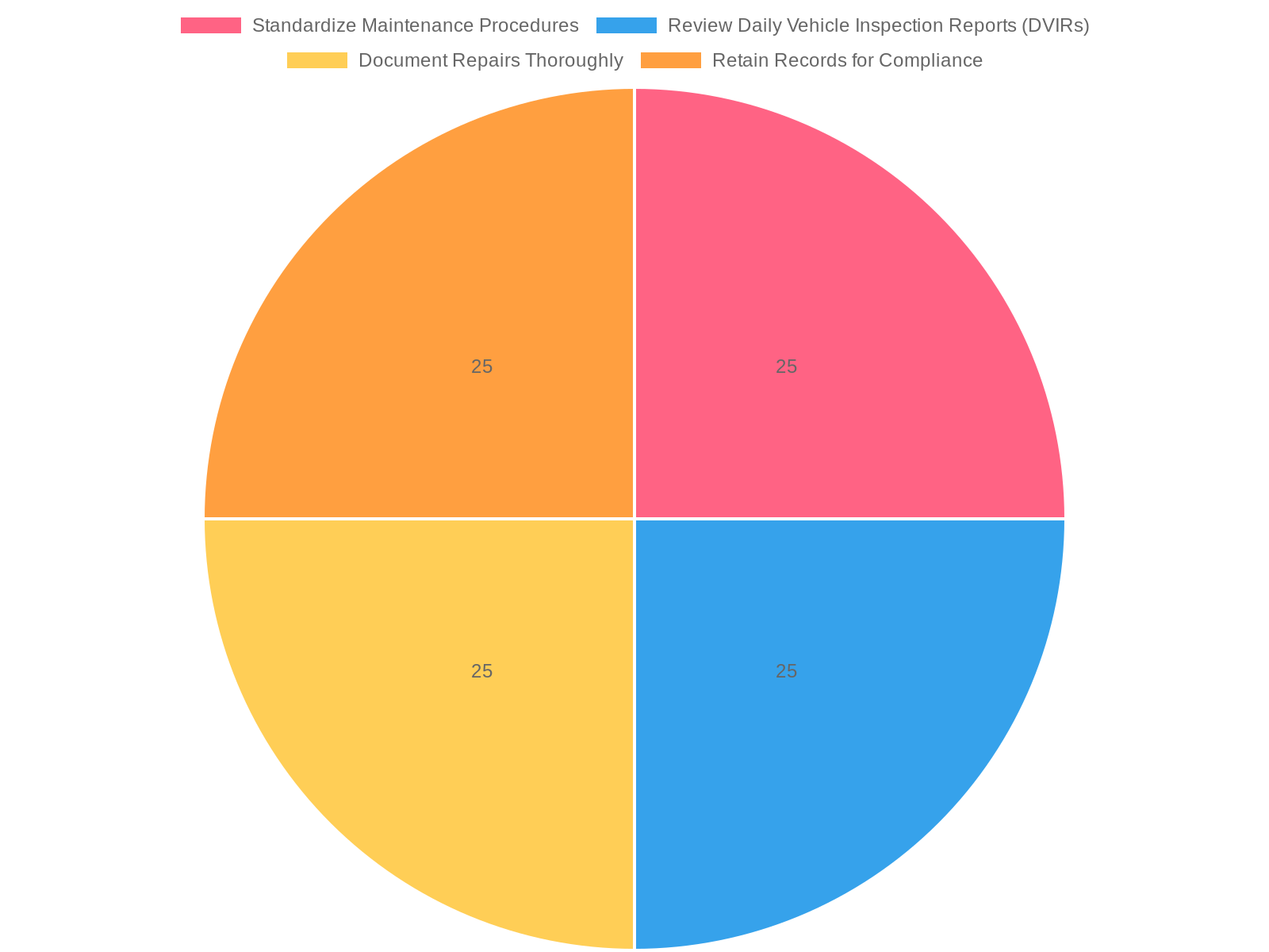 Chart of Fleets Maintenance Best Practices
