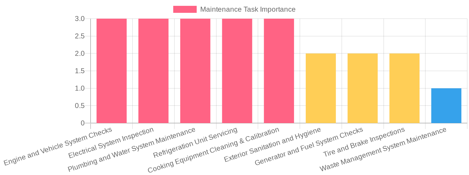 Chart representing the importance of various food truck maintenance tasks Chart on Maintenance Task Importance