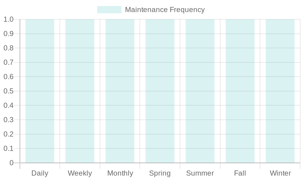 Mobile Kitchen Maintenance Frequency