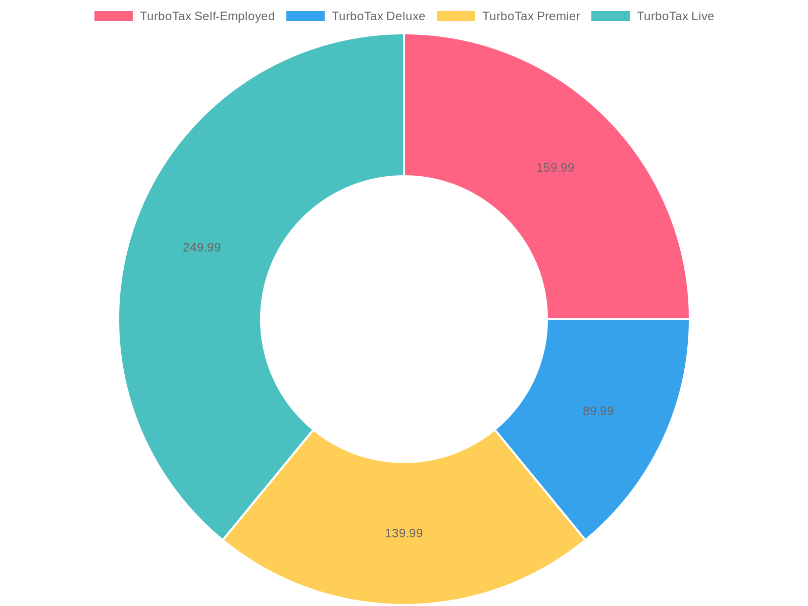 TurboTax Pricing Distribution Chart
