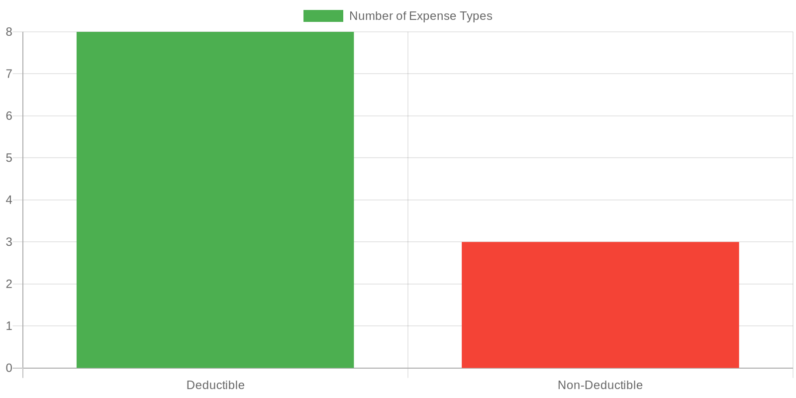 Deductible vs Non-Deductible Vehicle Expenses