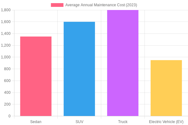 Average Annual Vehicle Maintenance Cost by Type (2023)