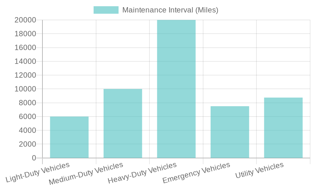 Vehicle Maintenance Intervals Chart