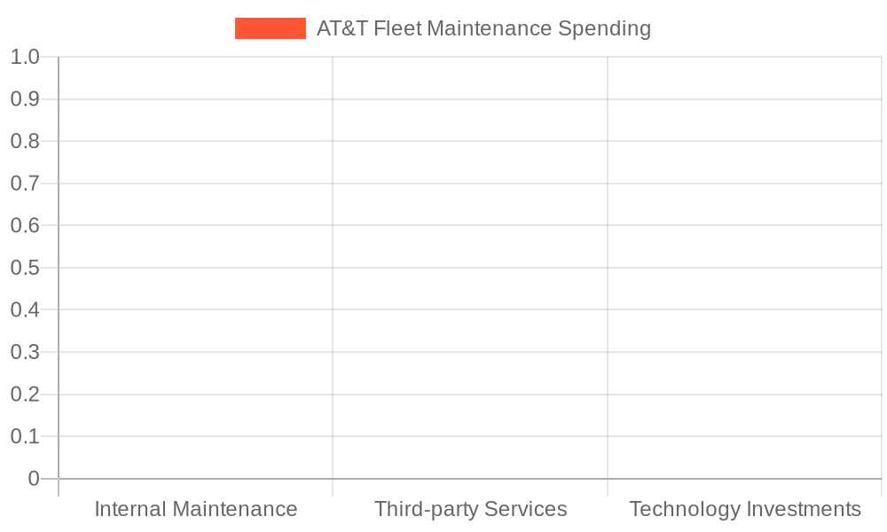 AT&T Fleet Maintenance Spending Categories