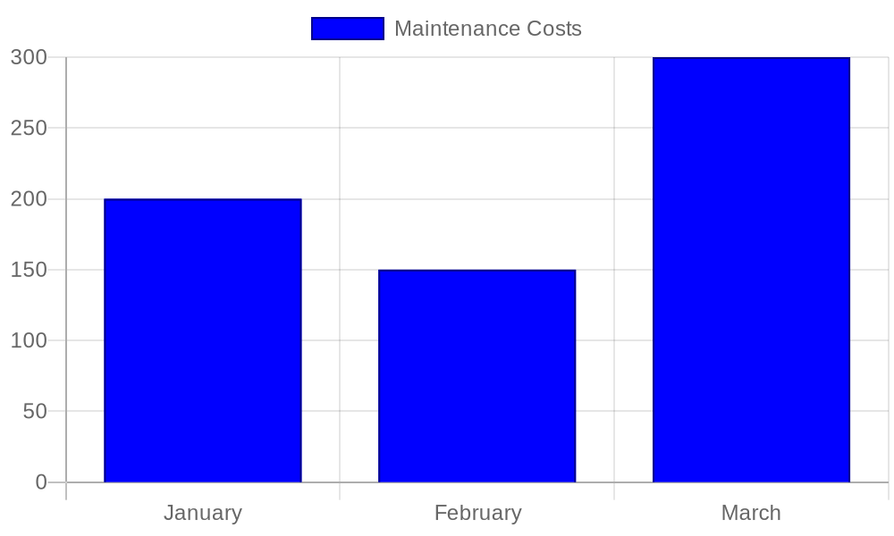 Food Truck Maintenance Costs Analysis