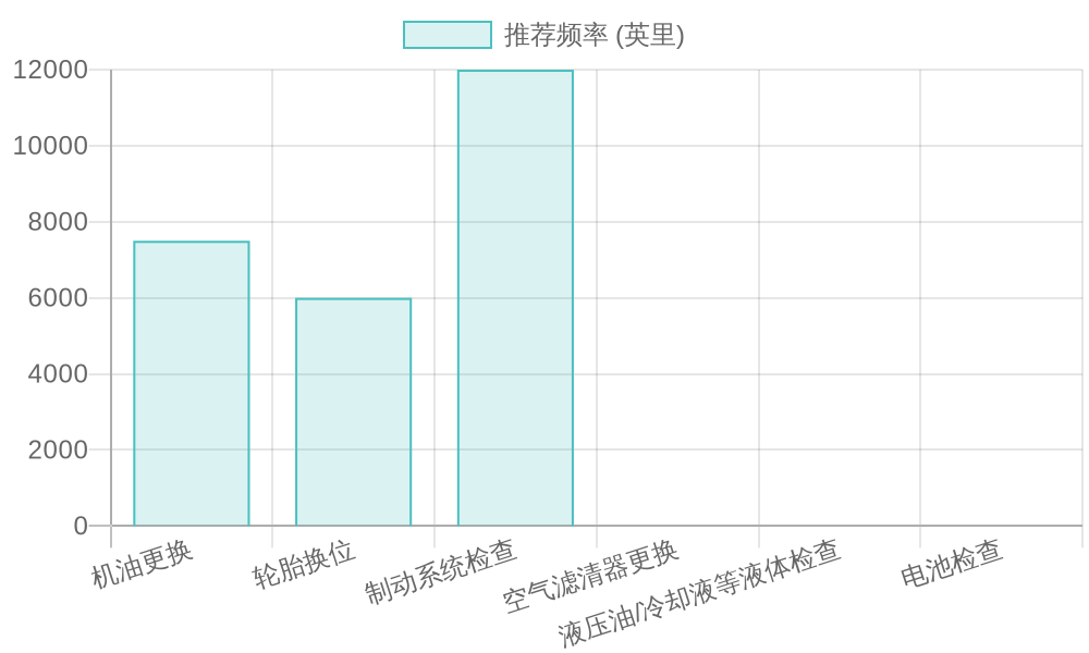 Vehicle Maintenance Frequency Chart