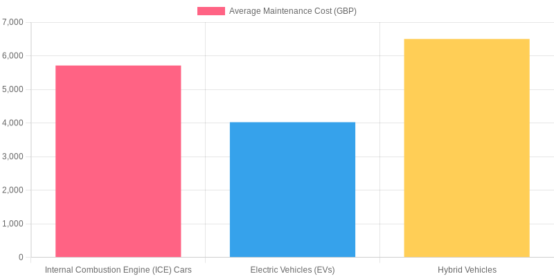 Average Maintenance Costs of Different Vehicle Types (GBP)