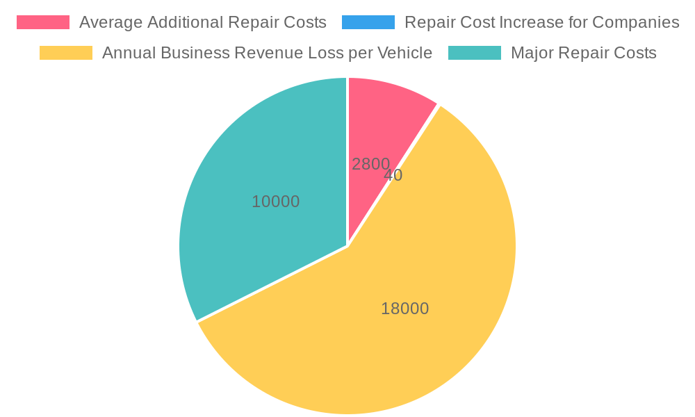 Proportions of Vehicle Repair Costs due to Neglected Maintenance