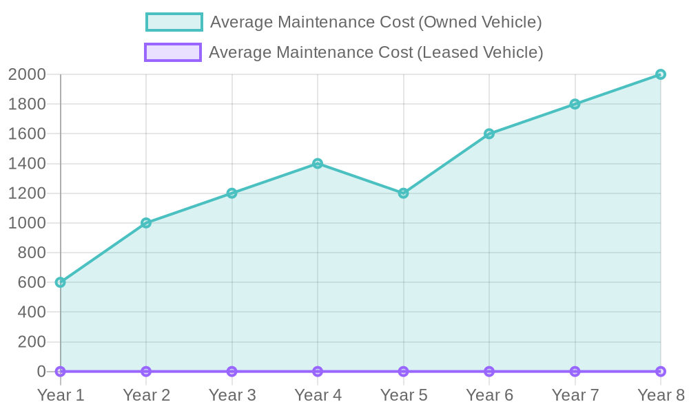 Chart of Average Maintenance Costs Over Time