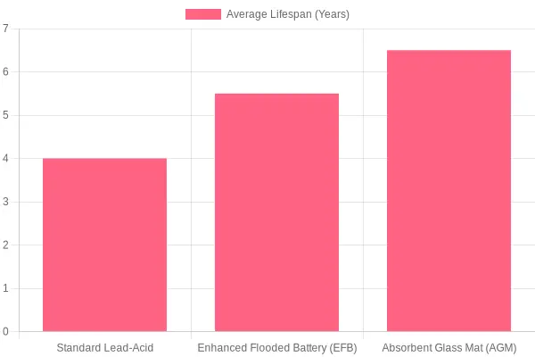 Battery Types Average Lifespan Comparison