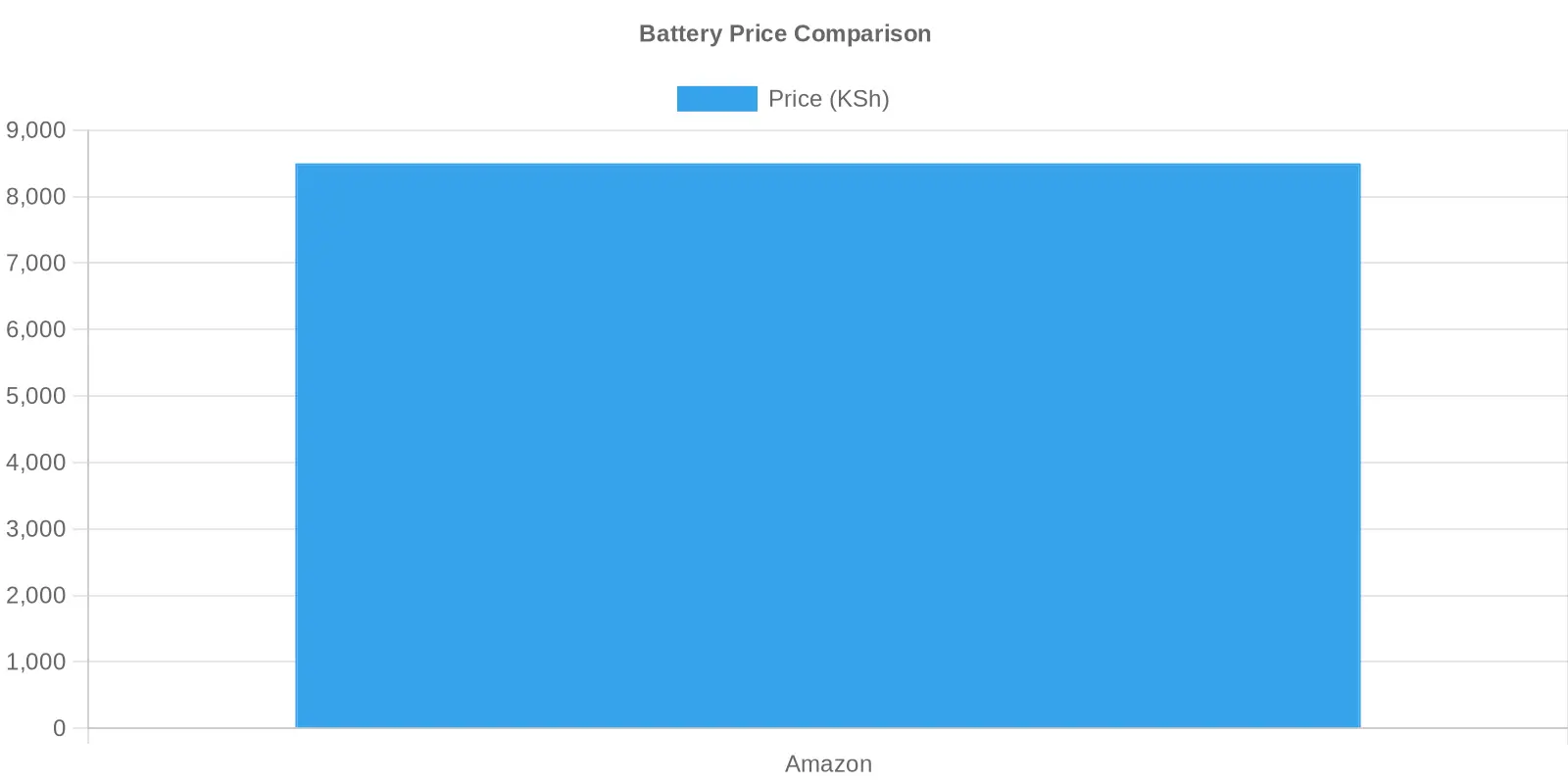 Battery Price Comparison
