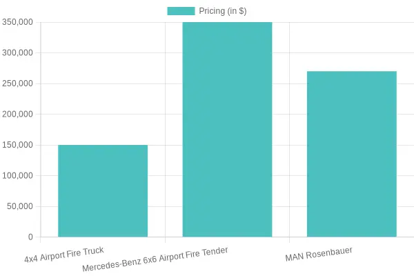 Comparison of Pricing for Airport Fire Trucks