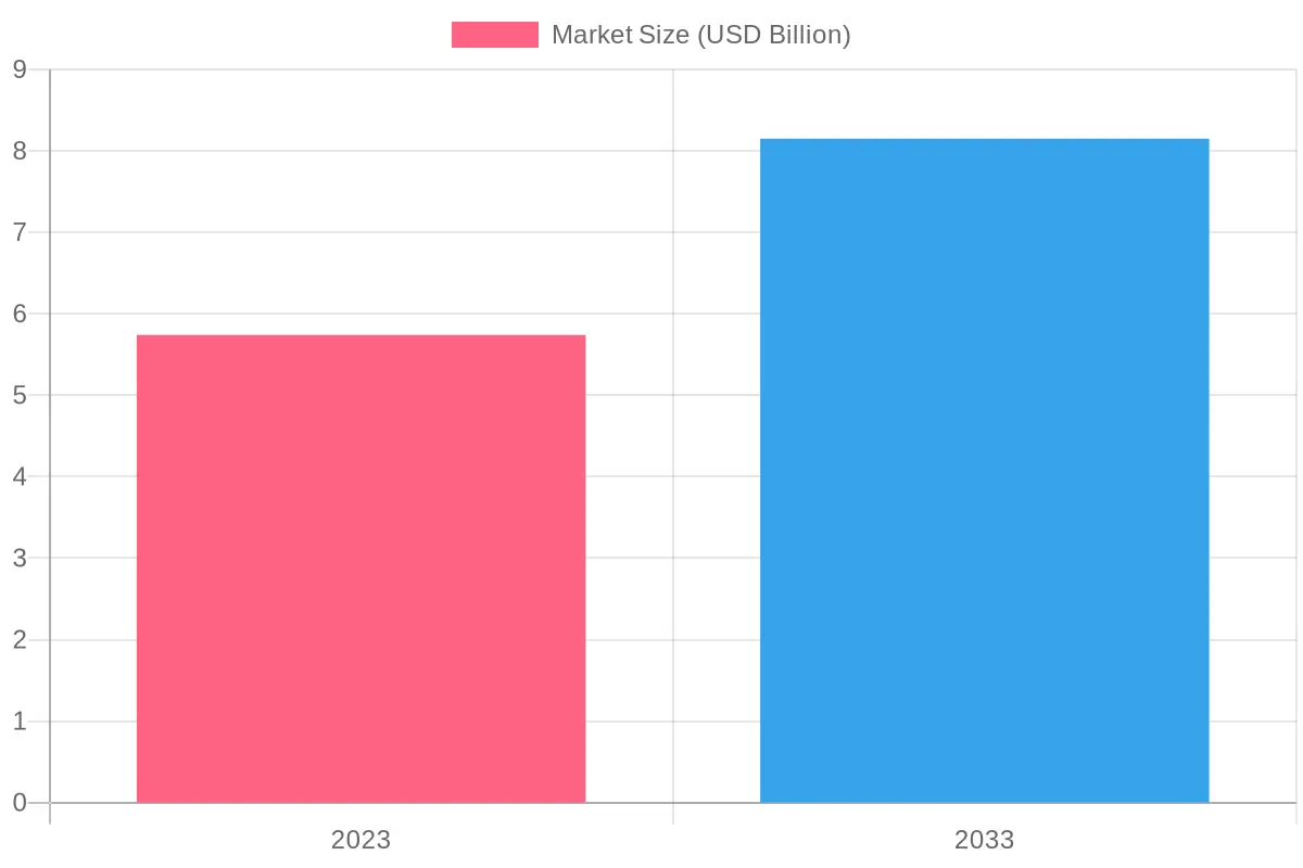 Disposable Food Container Market Growth