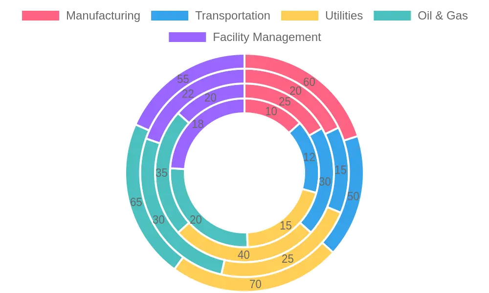 Impact of Implementation Across Different Areas