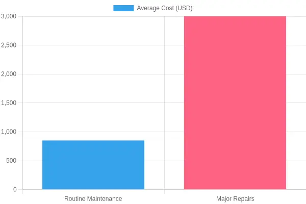 Average Cost Comparison of Maintenance Types
