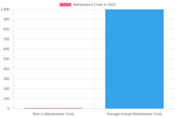 Maintenance Costs Chart