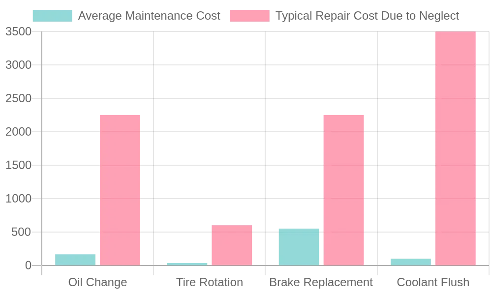 Average Maintenance vs Repair Cost Due to Neglect