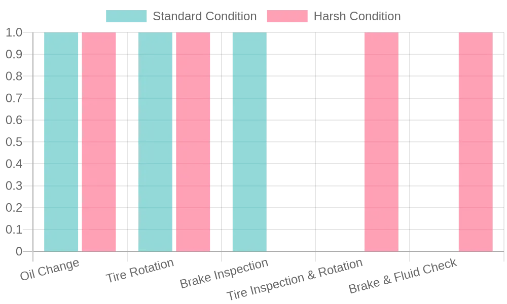Maintenance Tasks Frequency Chart