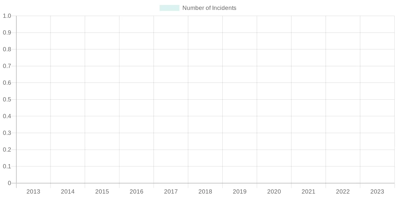 Trend of Fire Truck Incidents Over the Years