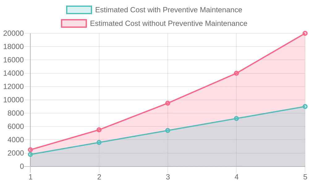 Cost Comparison: Preventive vs. Non-Preventive Maintenance