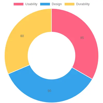 Product Rating Breakdown
