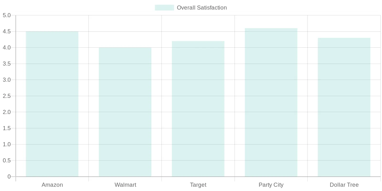 Retailer Overall Satisfaction Ratings