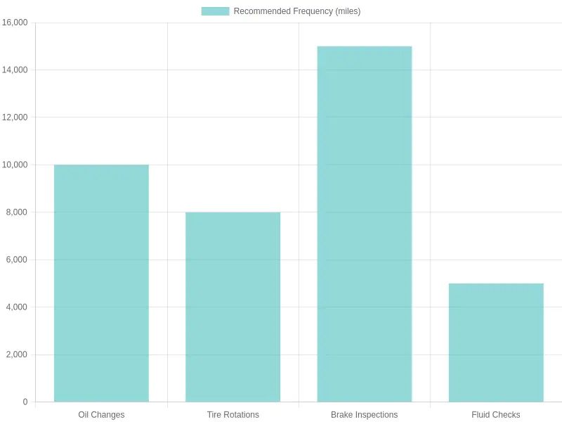 Vehicle Maintenance Task Frequencies