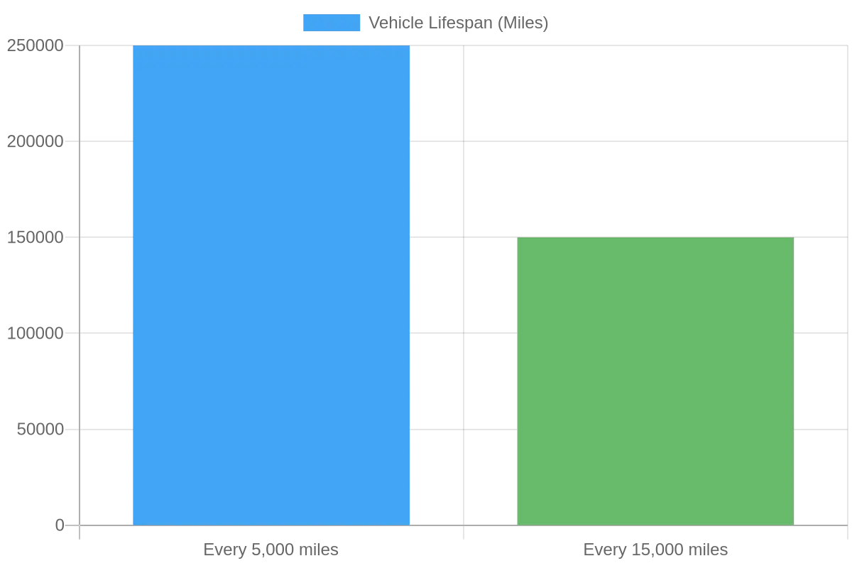 Vehicle Maintenance Frequency vs Lifespan