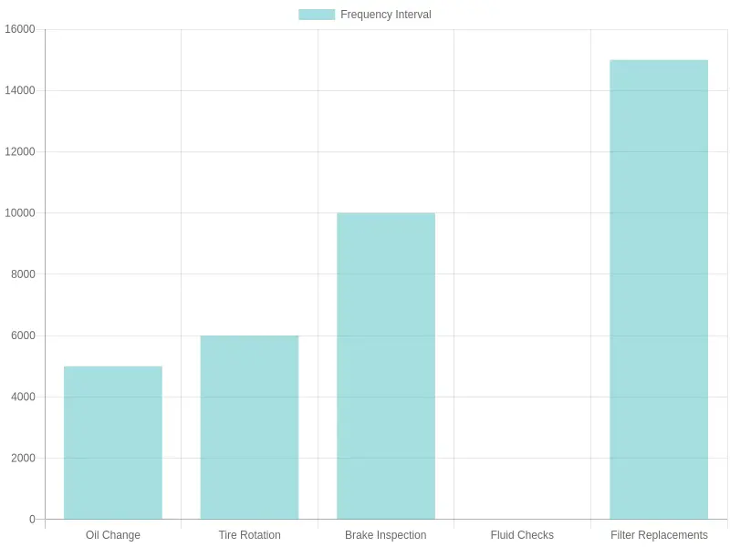 Car Maintenance Frequency Comparison