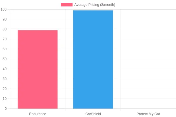 Car Warranty Providers - Average Pricing Comparison