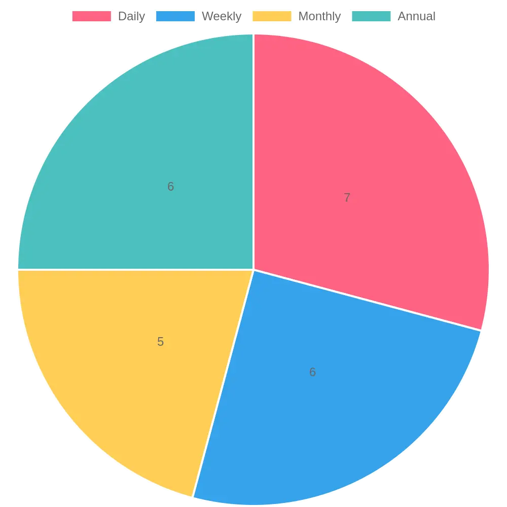 Vehicle Maintenance Check Frequencies