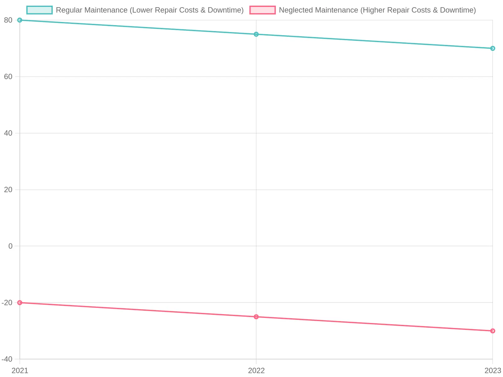 Maintenance Costs and Downtime Trends (2021-2023)