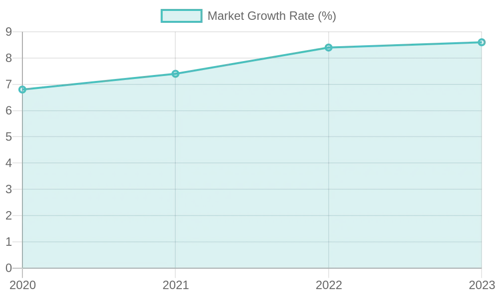 Market Growth Rate Chart