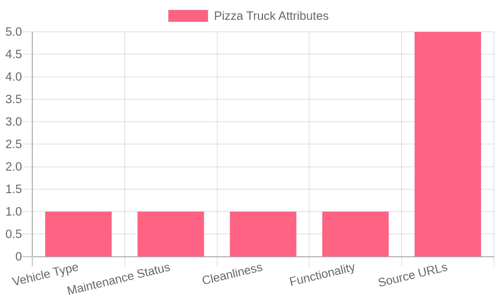Well-Serviced Pizza Truck