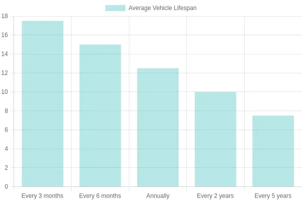 Vehicle Lifespan Based on Maintenance Frequency