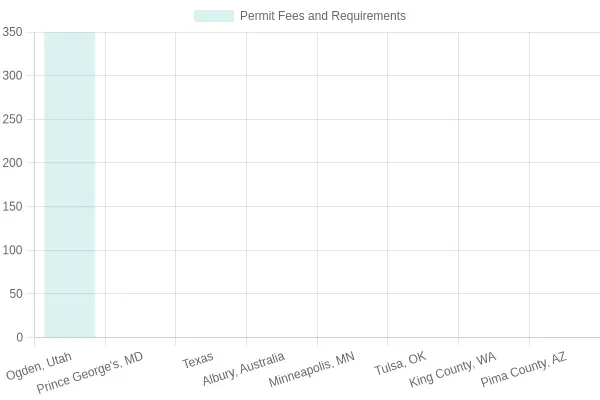 Food Business Permits and Inspection Fees by Region