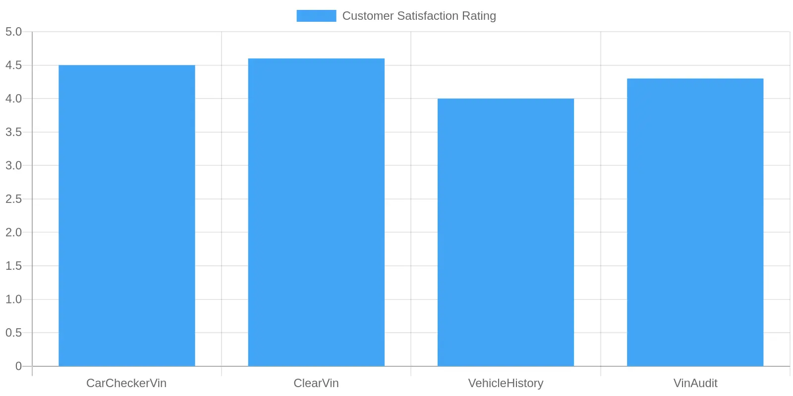Customer Satisfaction Ratings of Vehicle History Report Providers